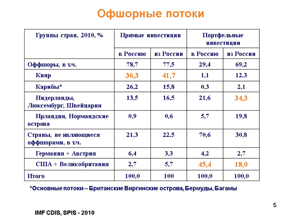 5 5 Офшорные потоки *Основные потоки – Британские Виргинские острова, Бермуды, Багамы IMF CDIS,